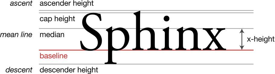因為剛好和 x 一樣高,而 x 又能剛好可以填滿這個空間,才取名叫做 x-height。/圖片來源:Max Naylor (2007, Public Domain)