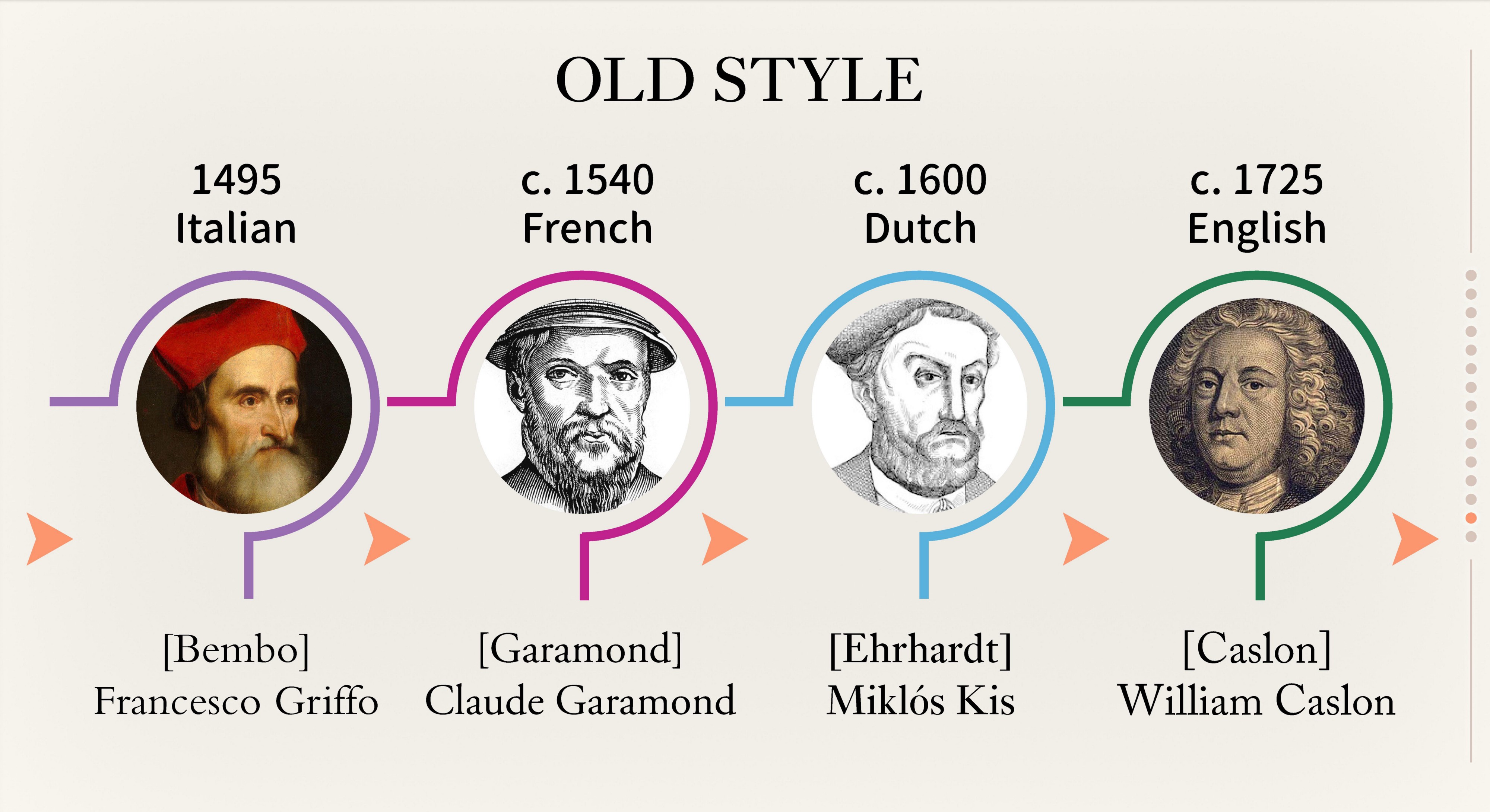舊風格的襯線字體(Old Style Serif)的主要貢獻者。