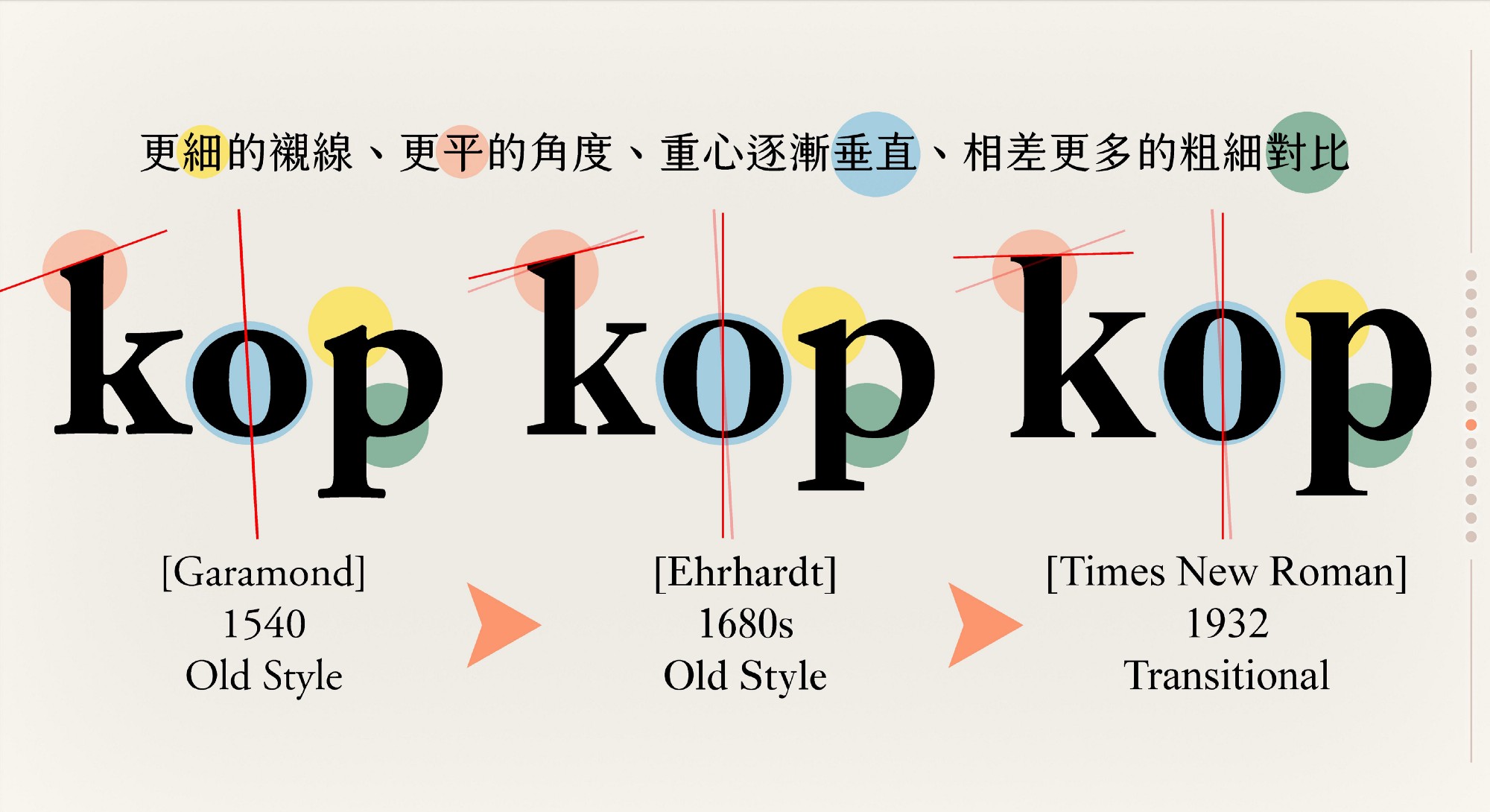 更細的襯線、更平的角度、逐漸垂直的中軸重心,以及相差更多的粗細對比。
