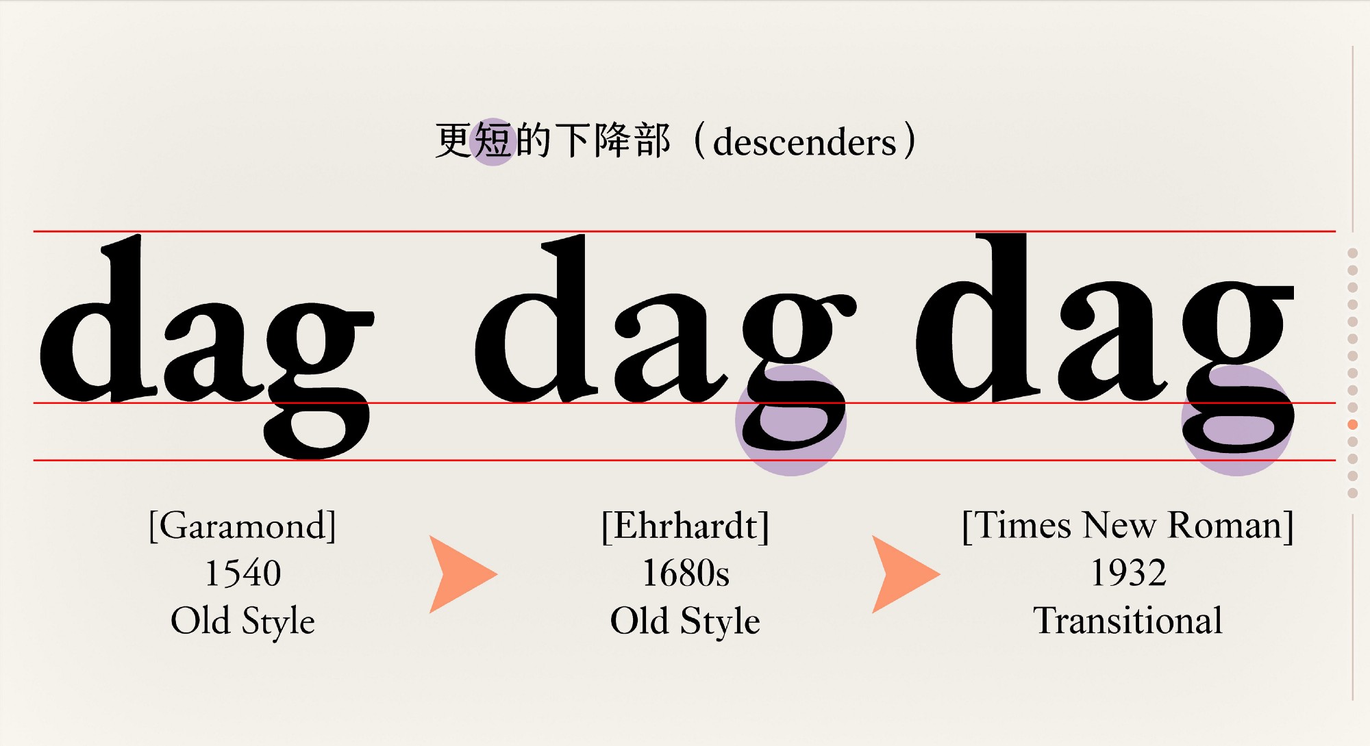 更短的下降部(descenders)。