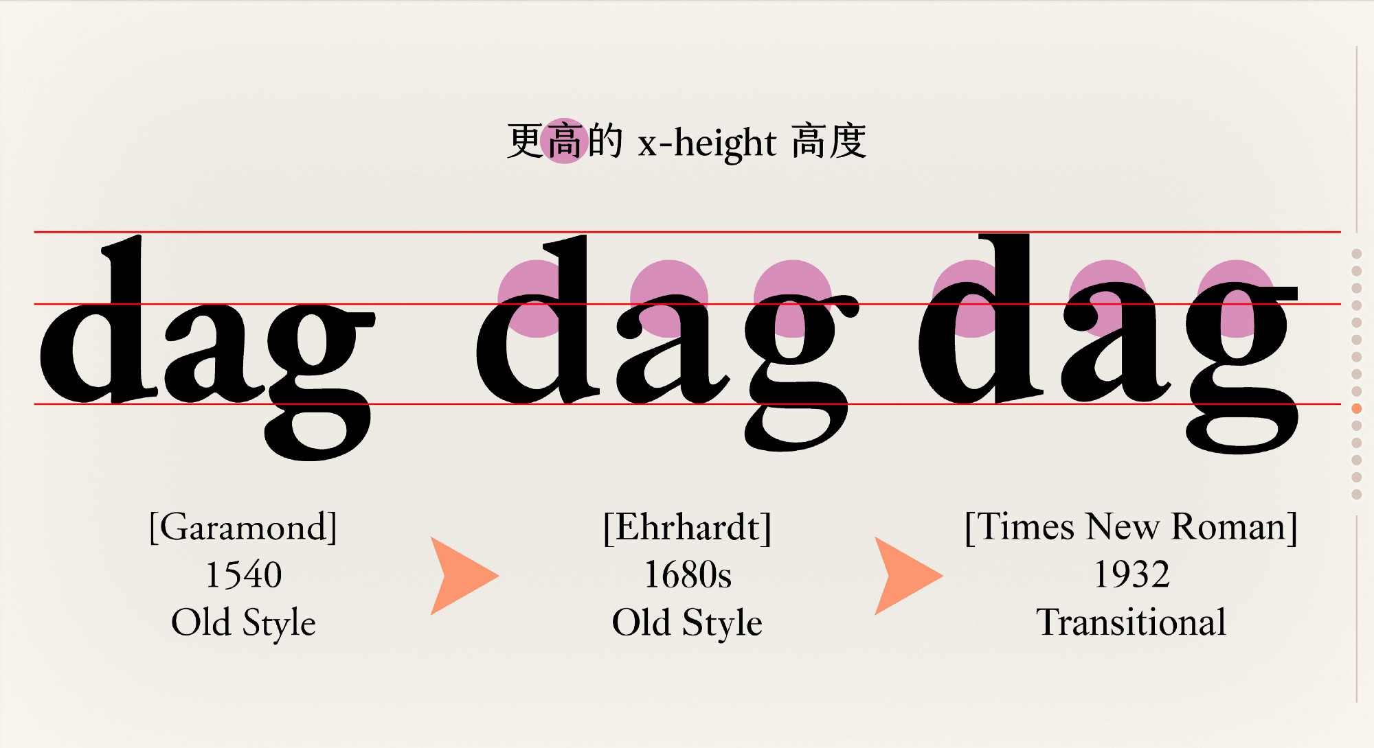 更高的 x-height 高度。
